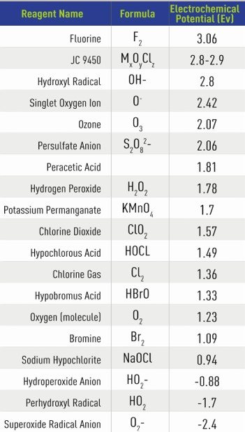 Electrochemical potential of JC 9465 among common oxidants.