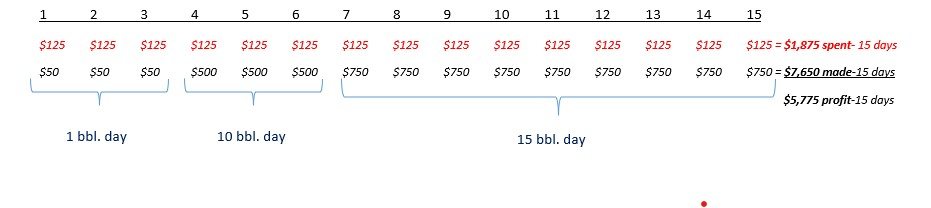 Treatment economics scale with well production rate.