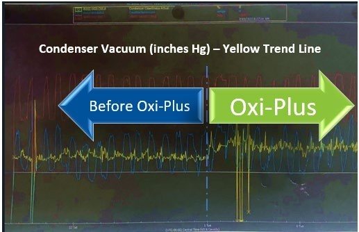 Condenser vacuum improves after switching to Oxi-Plus (yellow trend line).