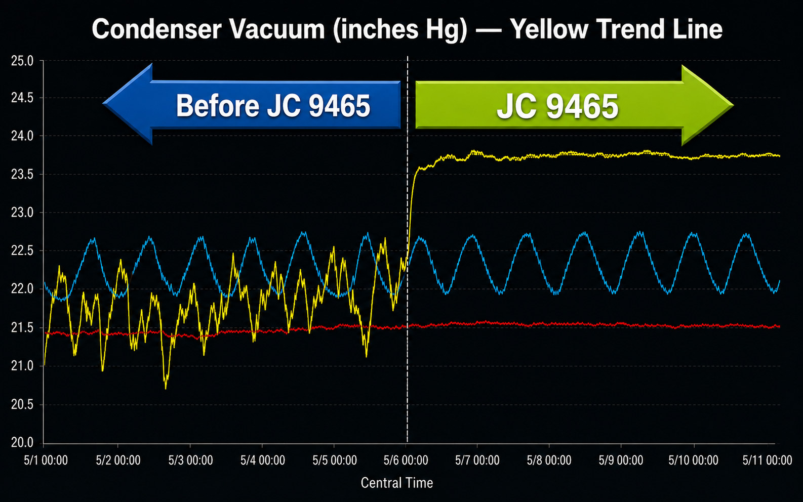 Illustrative trend chart: condenser vacuum steadies and rises after the changeover to JC 9465, shown as the yellow line.